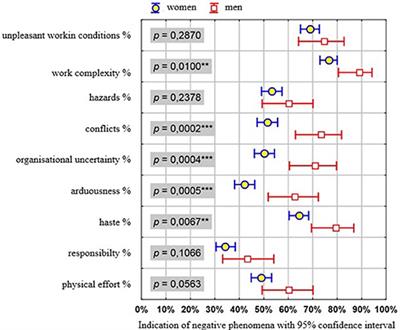 Psychosocial Hazards in the Workplace as an Aspect of Horizontal Segregation in the Nursing Profession